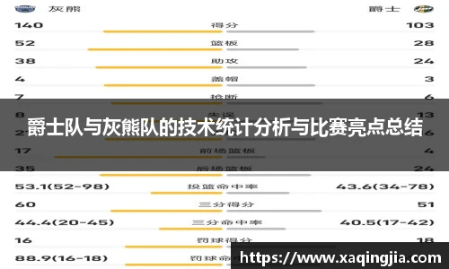 爵士队与灰熊队的技术统计分析与比赛亮点总结